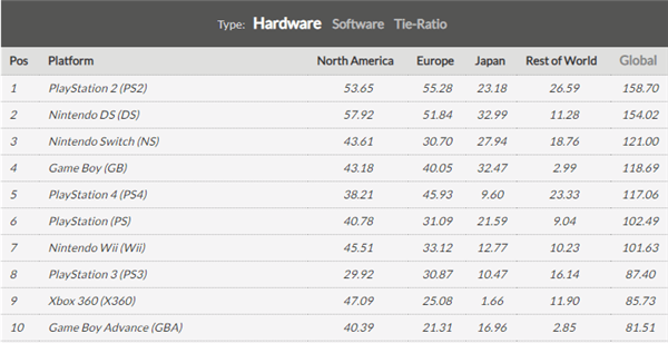 全球卖出1.2亿台！Switch冲入游戏硬件销量榜前三名-第1张图片-9158手机教程网