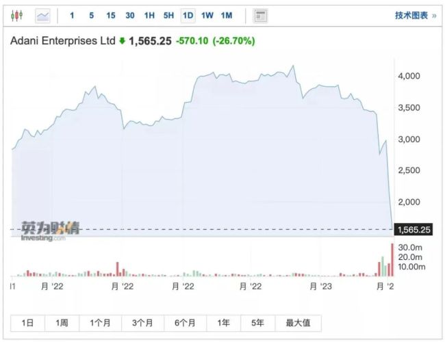 亚洲首富崩了爆出印度最黑一面：现实版“狂飙”印度“高启强”-第1张图片-9158手机教程网