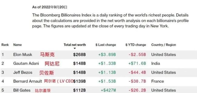 亚洲首富崩了爆出印度最黑一面：现实版“狂飙”印度“高启强”-第2张图片-9158手机教程网