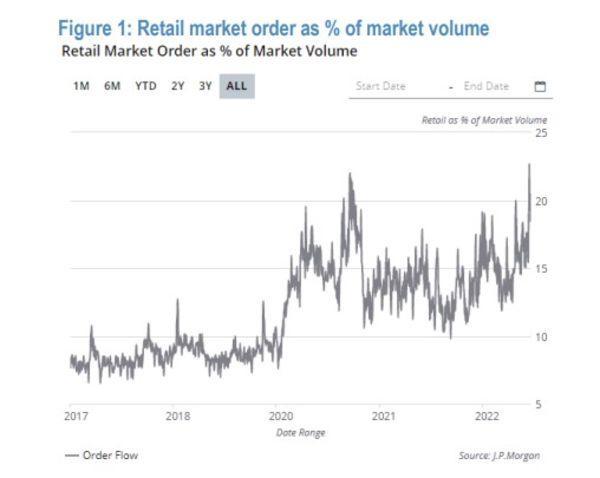 暴涨200%！散户血洗空头华尔街又败了？超级资金来袭又到“贪婪”时刻？-第1张图片-9158手机教程网