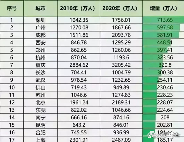 地级市也在走向空心化 人口主要流动方向为北京、长三角、珠三角等-第6张图片-9158手机教程网