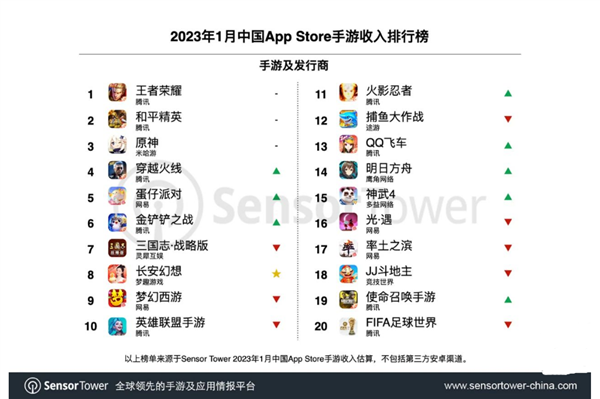 中国手游厂商1月全球吸金近149亿元:腾讯《王者荣耀》春节赚翻了-第3张图片-9158手机教程网 中国手游厂商1月全球吸金近149亿元:腾讯《王者荣耀》春节赚翻了-第3张图片-9158手机教程网