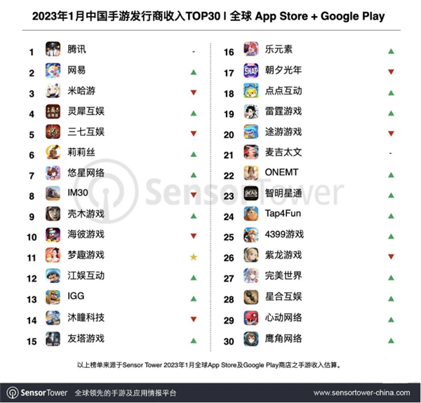 中国手游厂商1月全球吸金近149亿元:腾讯《王者荣耀》春节赚翻了-第1张图片-9158手机教程网 中国手游厂商1月全球吸金近149亿元:腾讯《王者荣耀》春节赚翻了-第1张图片-9158手机教程网