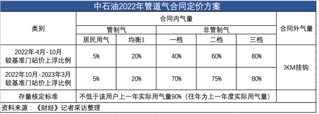 河北为何难以告别气荒 北方煤改气为何越来越憋气-第13张图片-9158手机教程网
