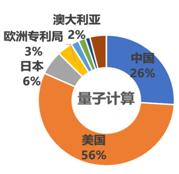 中国搞出量子新算法：国外专家酸了？-第12张图片-9158手机教程网
