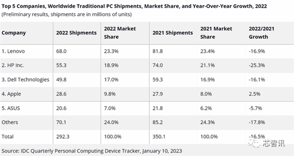 PC行业愁云惨淡：惠普裁员6000人、戴尔裁员6650人-第1张图片-9158手机教程网