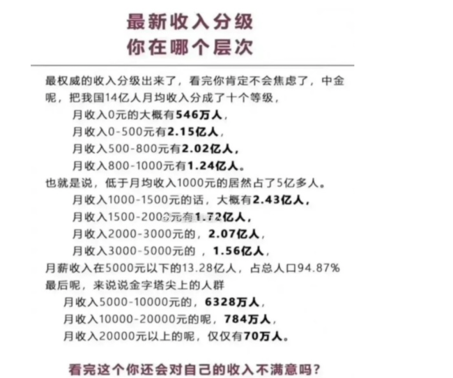 中金数据:月收入5000以下占总人口95% 累计13.28亿人 你在哪个层次呢？-第1张图片-9158手机教程网