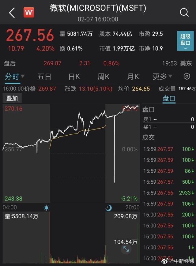 微软市值一夜飙升5400亿，将ChatGPT引入必应 称这是搜索引擎新的一天-第2张图片-9158手机教程网