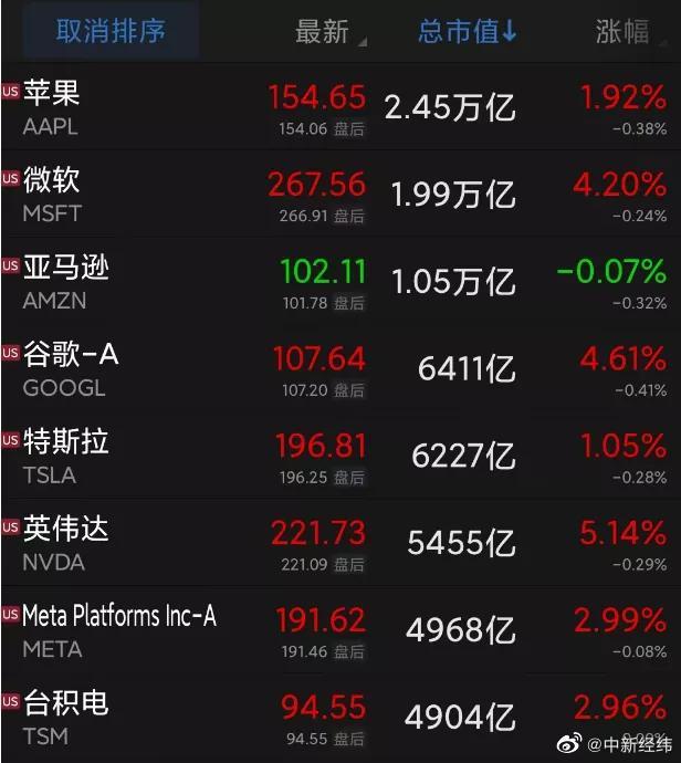 微软市值一夜飙升5400亿，将ChatGPT引入必应 称这是搜索引擎新的一天-第1张图片-9158手机教程网