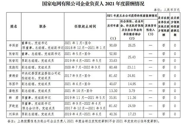 94家央企负责人年薪公布，你觉得高了低了？-第13张图片-9158手机教程网
