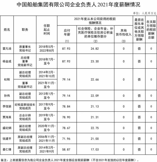 94家央企负责人年薪公布，你觉得高了低了？-第9张图片-9158手机教程网