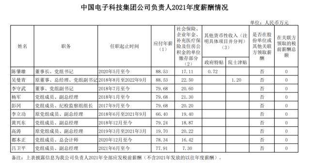 94家央企负责人年薪公布，你觉得高了低了？-第10张图片-9158手机教程网