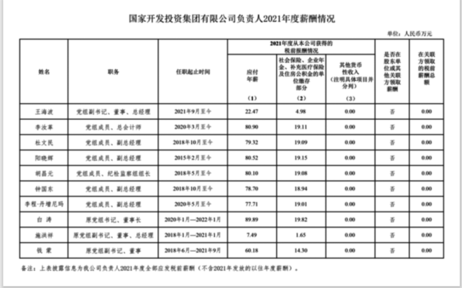 94家央企负责人年薪公布，你觉得高了低了？-第17张图片-9158手机教程网