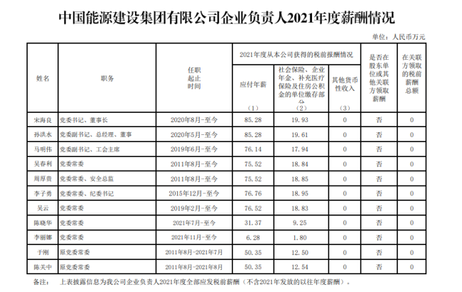 94家央企负责人年薪公布，你觉得高了低了？-第23张图片-9158手机教程网