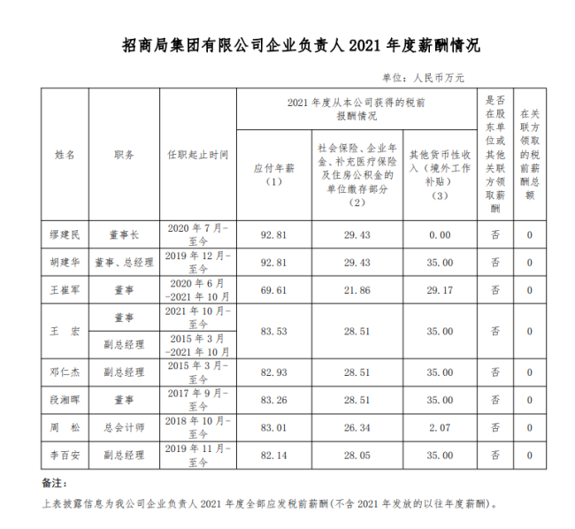 94家央企负责人年薪公布，你觉得高了低了？-第19张图片-9158手机教程网