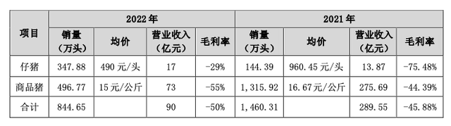 “江西猪王”高光不再！一年内1.4万名员工离职 亏损超百亿 收入大降7成-第1张图片-9158手机教程网