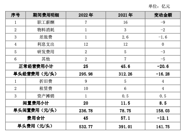“江西猪王”高光不再！一年内1.4万名员工离职 亏损超百亿 收入大降7成-第3张图片-9158手机教程网