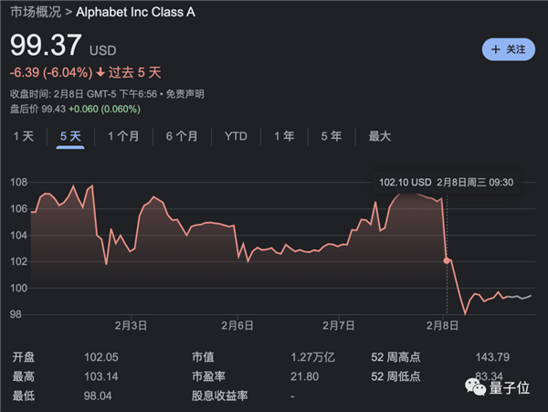 谷歌版ChatGPT灾难级发布 市值一夜狂跌7000亿 熬夜网友:退钱!-第6张图片-9158手机教程网 谷歌版ChatGPT灾难级发布 市值一夜狂跌7000亿 熬夜网友:退钱!-第6张图片-9158手机教程网