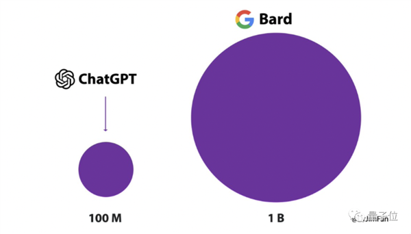 谷歌版ChatGPT灾难级发布 市值一夜狂跌7000亿 熬夜网友:退钱!-第21张图片-9158手机教程网 谷歌版ChatGPT灾难级发布 市值一夜狂跌7000亿 熬夜网友:退钱!-第21张图片-9158手机教程网
