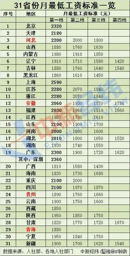 上海月最低工资全国最高:达到2590元!-第1张图片-9158手机教程网 上海月最低工资全国最高:达到2590元!-第1张图片-9158手机教程网