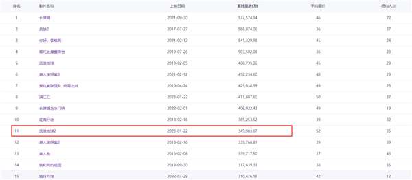 票房榜前10稳了！《流浪地球2》总票房突破35亿 官方公布月球美术设计-第2张图片-9158手机教程网