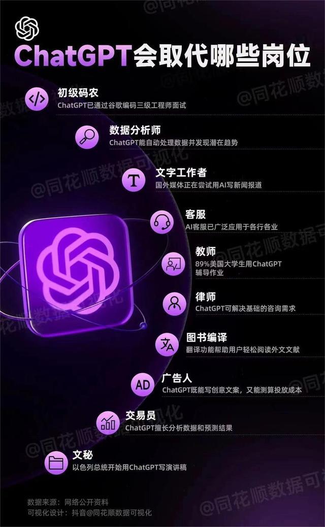 chatgpt或导致20种工作失业 一夜之间让无数人失业-第7张图片-9158手机教程网