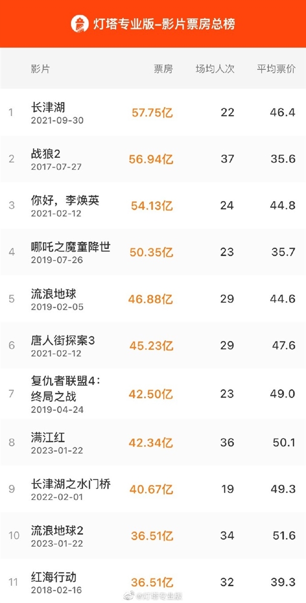 超过《红海行动》！《流浪地球2》进入中国影史票房前十名-第1张图片-9158手机教程网