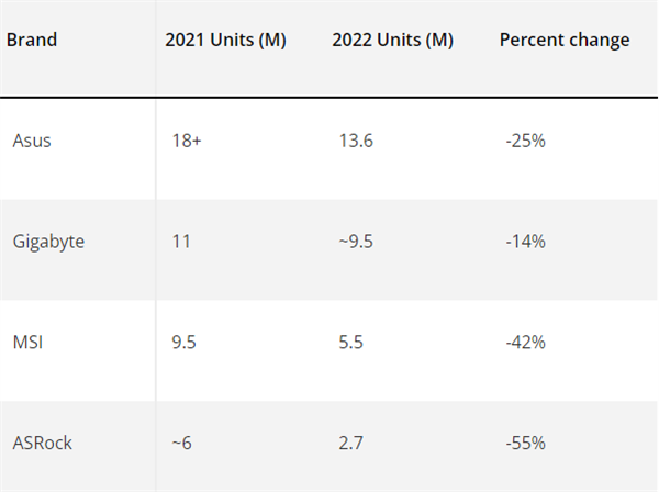 四大品牌主板出货量暴跌千万张！华擎最惨：比腰斩狠-第2张图片-9158手机教程网