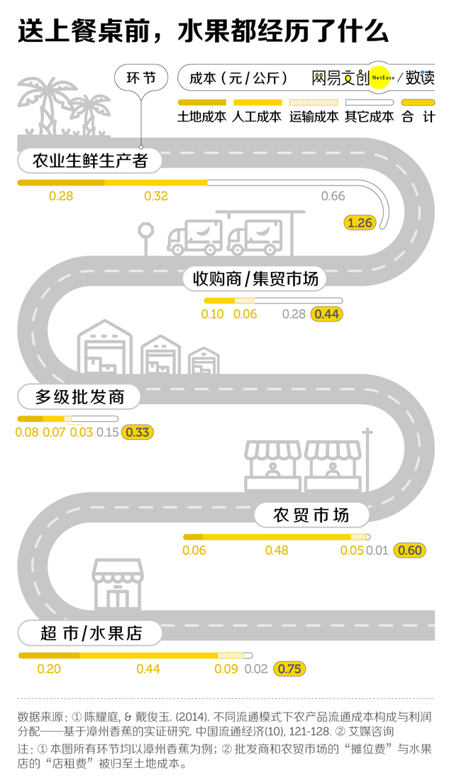 这几年水果为什么越来越贵了 资本介入、中间环节太多-第5张图片-9158手机教程网