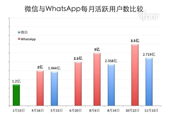 whatsapp和微信的区别-第4张图片-9158手机教程网