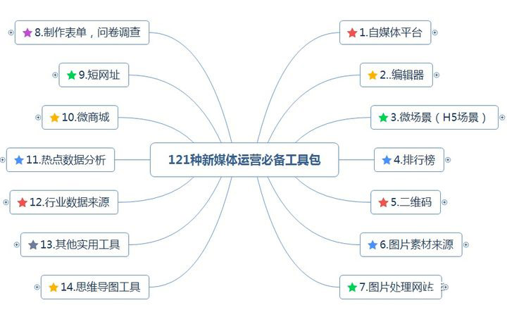 最全的新媒体运营工具-第1张图片-9158手机教程网