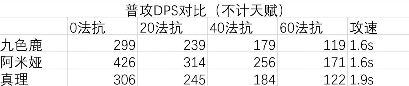 明日方舟九色鹿面板数据对比-第3张图片-9158手机教程网
