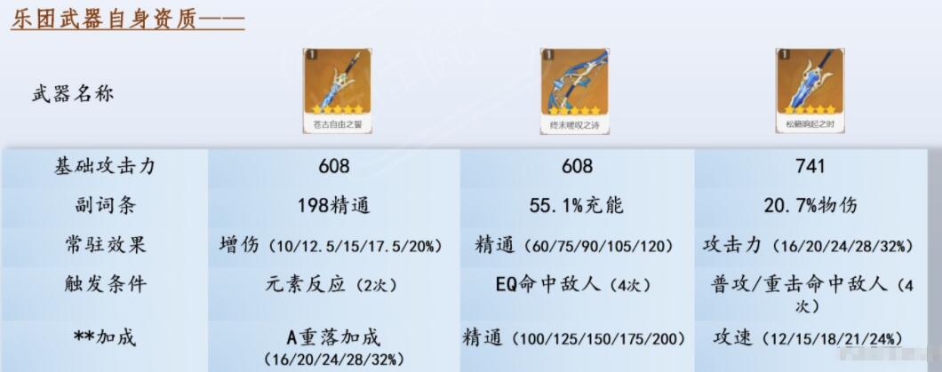 原神西风系列武器团队增益-第3张图片-9158手机教程网