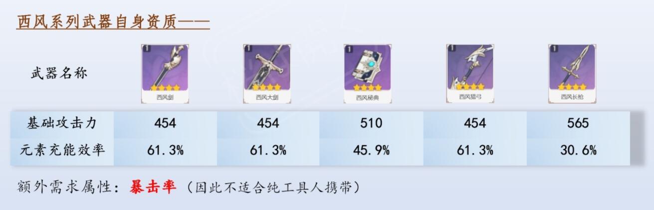 原神西风系列武器团队增益-第1张图片-9158手机教程网