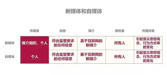 新媒体和自媒体的区别-第1张图片-9158手机教程网