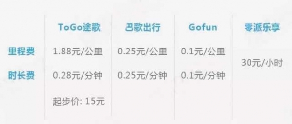 共享汽车怎么收费各个城市-第11张图片-9158手机教程网 共享汽车怎么收费各个城市-第11张图片-9158手机教程网