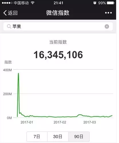 微信指数是什么东西干嘛的-第3张图片-9158手机教程网 微信指数是什么东西干嘛的-第3张图片-9158手机教程网