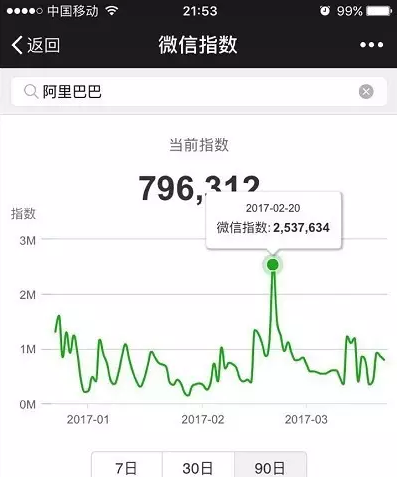 微信指数是什么东西干嘛的-第9张图片-9158手机教程网 微信指数是什么东西干嘛的-第9张图片-9158手机教程网